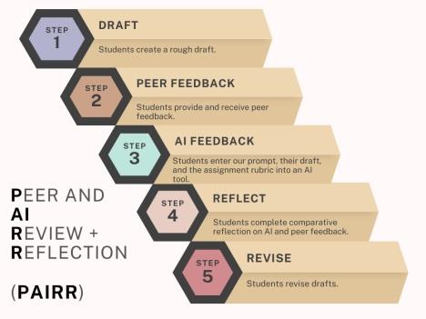 Listing of 5 steps of the PAIRR model: 1. Draft, 2. Peer Feedback, 3. AI Feedback, 4. Reflect, and 5. Revise